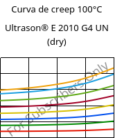 Curva de creep 100°C, Ultrason® E 2010 G4 UN (Seco), PESU-GF20, BASF
