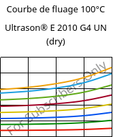 Courbe de fluage 100°C, Ultrason® E 2010 G4 UN (sec), PESU-GF20, BASF