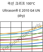 곡선 크리프 100°C, Ultrason® E 2010 G4 UN (건조), PESU-GF20, BASF