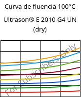 Curva de fluencia 100°C, Ultrason® E 2010 G4 UN (dry), PESU-GF20, BASF