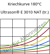 Kriechkurve 180°C, Ultrason® E 3010 NAT (trocken), PESU, BASF
