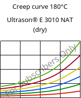 Creep curve 180°C, Ultrason® E 3010 NAT (dry), PESU, BASF