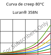 Curva de creep 80°C, Luran® 358N, SAN, INEOS Styrolution