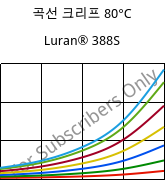 곡선 크리프 80°C, Luran® 388S, SAN, INEOS Styrolution
