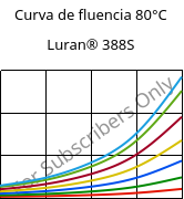 Curva de fluencia 80°C, Luran® 388S, SAN, INEOS Styrolution