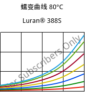 蠕变曲线 80°C, Luran® 388S, SAN, INEOS Styrolution
