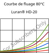 Courbe de fluage 80°C, Luran® HD-20, SAN, INEOS Styrolution