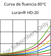 Curva de fluencia 80°C, Luran® HD-20, SAN, INEOS Styrolution