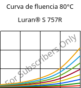 Curva de fluencia 80°C, Luran® S 757R, ASA, INEOS Styrolution