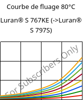 Courbe de fluage 80°C, Luran® S 767KE, ASA, INEOS Styrolution