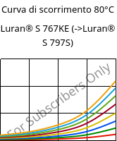 Curva di scorrimento 80°C, Luran® S 767KE, ASA, INEOS Styrolution