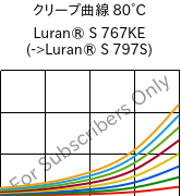 クリープ曲線 80°C, Luran® S 767KE, ASA, INEOS Styrolution