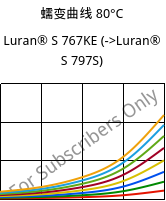 蠕变曲线 80°C, Luran® S 767KE, ASA, INEOS Styrolution