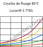 Courbe de fluage 80°C, Luran® S 776S, ASA, INEOS Styrolution