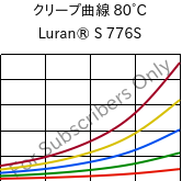 クリープ曲線 80°C, Luran® S 776S, ASA, INEOS Styrolution