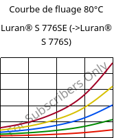 Courbe de fluage 80°C, Luran® S 776SE, ASA, INEOS Styrolution