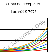 Curva de creep 80°C, Luran® S 797S, ASA, INEOS Styrolution