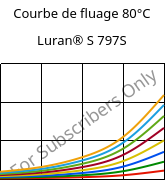 Courbe de fluage 80°C, Luran® S 797S, ASA, INEOS Styrolution