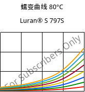 蠕变曲线 80°C, Luran® S 797S, ASA, INEOS Styrolution