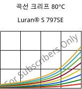 곡선 크리프 80°C, Luran® S 797SE, ASA, INEOS Styrolution