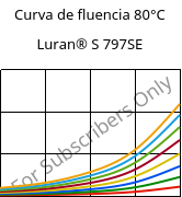 Curva de fluencia 80°C, Luran® S 797SE, ASA, INEOS Styrolution