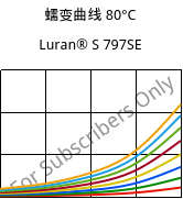 蠕变曲线 80°C, Luran® S 797SE, ASA, INEOS Styrolution