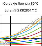 Curva de fluencia 80°C, Luran® S KR2861/1C, (ASA+PC), INEOS Styrolution