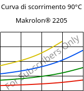 Curva di scorrimento 90°C, Makrolon® 2205, PC, Covestro