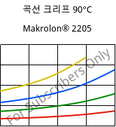 곡선 크리프 90°C, Makrolon® 2205, PC, Covestro