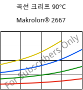 곡선 크리프 90°C, Makrolon® 2667, PC, Covestro