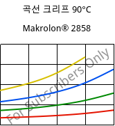 곡선 크리프 90°C, Makrolon® 2858, PC, Covestro