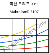 곡선 크리프 90°C, Makrolon® 3107, PC, Covestro