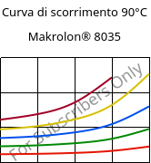 Curva di scorrimento 90°C, Makrolon® 8035, PC-GF30, Covestro