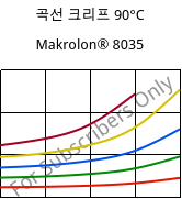 곡선 크리프 90°C, Makrolon® 8035, PC-GF30, Covestro