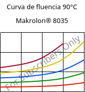 Curva de fluencia 90°C, Makrolon® 8035, PC-GF30, Covestro