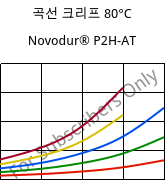 곡선 크리프 80°C, Novodur® P2H-AT, ABS, INEOS Styrolution