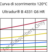 Curva di scorrimento 120°C, Ultradur® B 4331 G6 HR, PBT-I-GF30, BASF