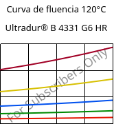 Curva de fluencia 120°C, Ultradur® B 4331 G6 HR, PBT-I-GF30, BASF