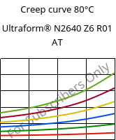 Creep curve 80°C, Ultraform® N2640 Z6 R01 AT, (POM+PUR), BASF