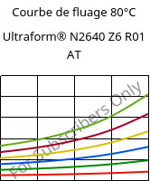 Courbe de fluage 80°C, Ultraform® N2640 Z6 R01 AT, (POM+PUR), BASF