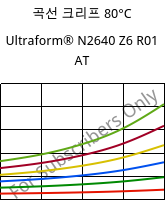 곡선 크리프 80°C, Ultraform® N2640 Z6 R01 AT, (POM+PUR), BASF