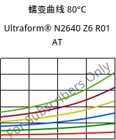 蠕变曲线 80°C, Ultraform® N2640 Z6 R01 AT, (POM+PUR), BASF