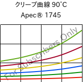 クリープ曲線 90°C, Apec® 1745, PC, Covestro
