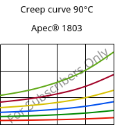 Creep curve 90°C, Apec® 1803, PC, Covestro