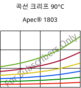 곡선 크리프 90°C, Apec® 1803, PC, Covestro