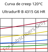 Curva de creep 120°C, Ultradur® B 4315 G6 HR, PBT-I-GF30, BASF