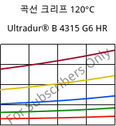 곡선 크리프 120°C, Ultradur® B 4315 G6 HR, PBT-I-GF30, BASF