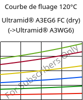 Courbe de fluage 120°C, Ultramid® A3EG6 FC (sec), PA66-GF30, BASF