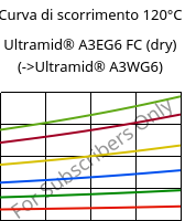 Curva di scorrimento 120°C, Ultramid® A3EG6 FC (Secco), PA66-GF30, BASF