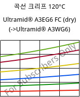 곡선 크리프 120°C, Ultramid® A3EG6 FC (건조), PA66-GF30, BASF